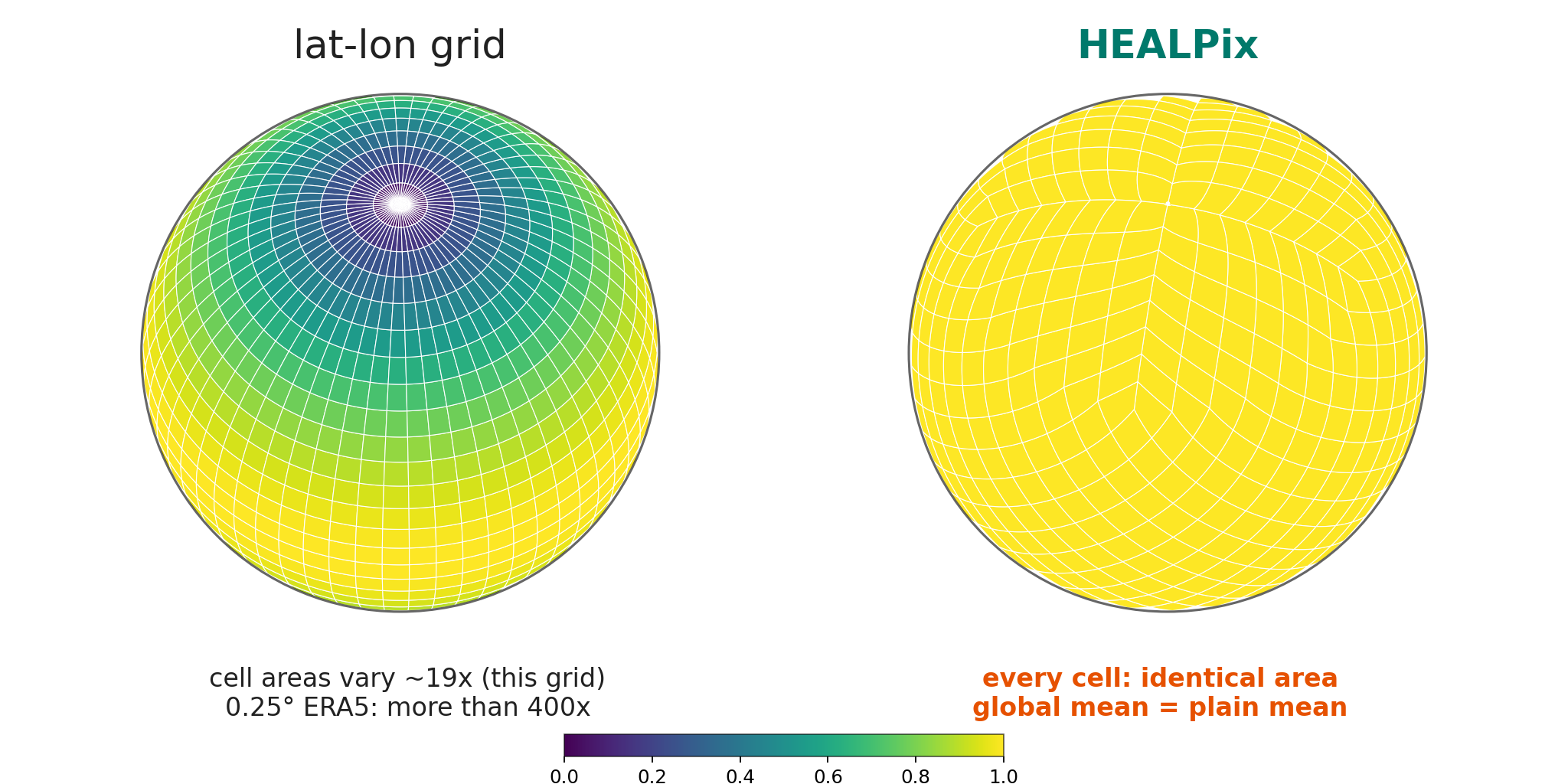 Equal area comparison